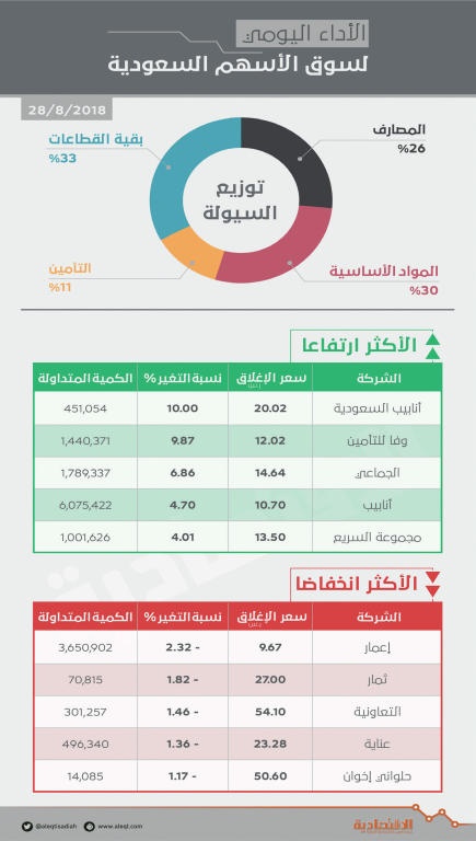 الأسهم السعودية تتداول للجلسة الثانية فوق حاجز 8000 نقطة بدعم «المواد الأساسية»
