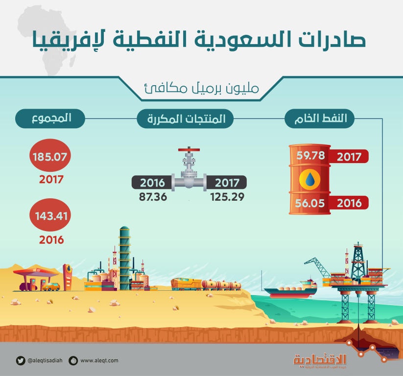  185.1 مليون برميل صادرات السعودية لإفريقيا من النفط .. الأعلى في 50 عاما 