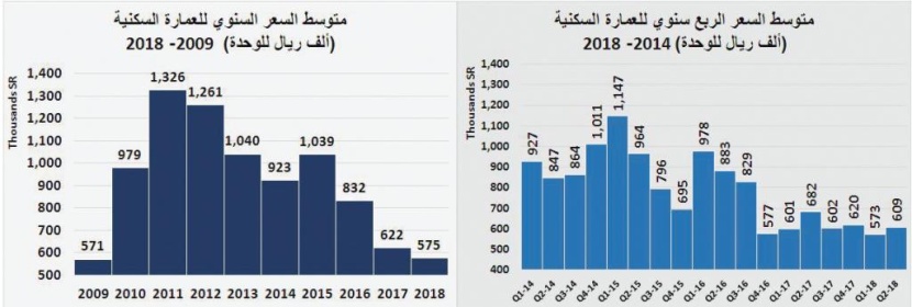 تفاقم خسائر السوق العقارية خلال 4 أعوام متتالية إلى 192 مليار ريال بنهاية يوليو 2018