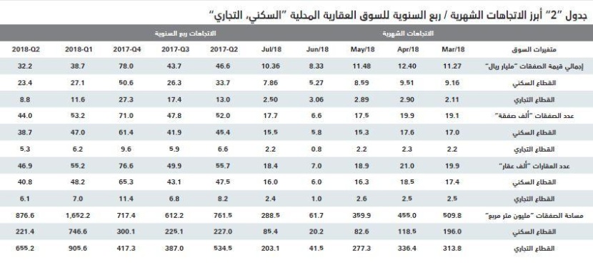 تفاقم خسائر السوق العقارية خلال 4 أعوام متتالية إلى 192 مليار ريال بنهاية يوليو 2018