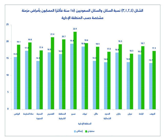 نسبة إصابة الرجال 67 % بالأمراض المزمنة من تجاوز الـ65