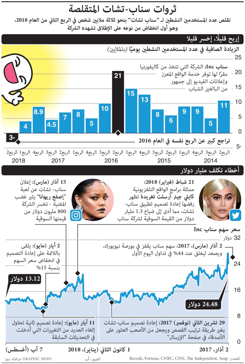 لأول مرة.. "سناب شات" يخسر ملايين المستخدمين النشطين 