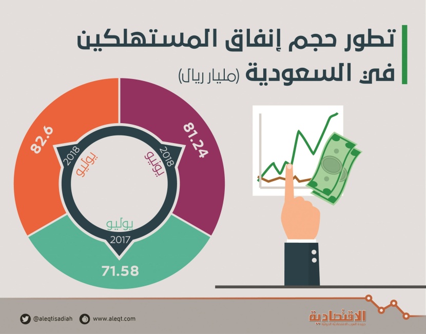 82.6 مليار ريال إنفاق المستهلكين في السعودية خلال يوليو .. ارتفع 15 %