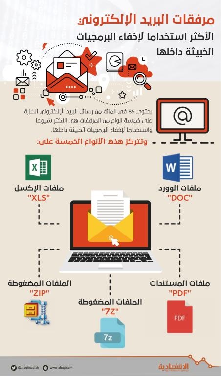 بعد «الذواكر الفلاشية».. البريد الإلكتروني هو الوسيلة المثلى لنشر البرمجيات الخبيثة
