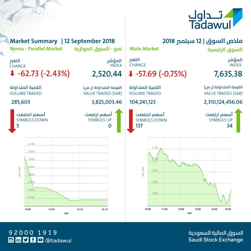 الأسهم السعودية تغلق متراجعة 57 نقطة بتداولات بلغت 2.3 مليار ريال