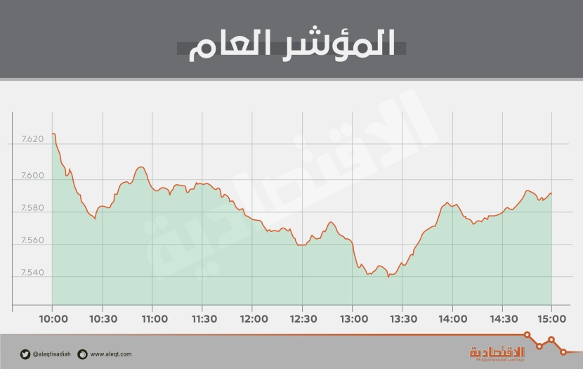 الأسهم السعودية تكسر حاجز 7600 نقطة مسجلة أدنى مستوى في 6 أشهر
