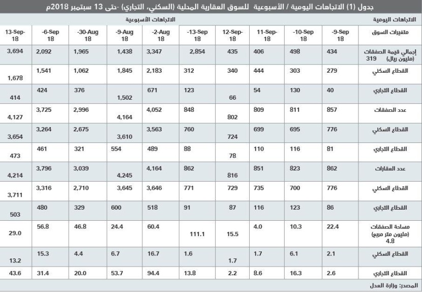 أصول العقار السكني تنخفض 30 % مقارنة بارتفاعها 189 % خلال 2010 - 2014