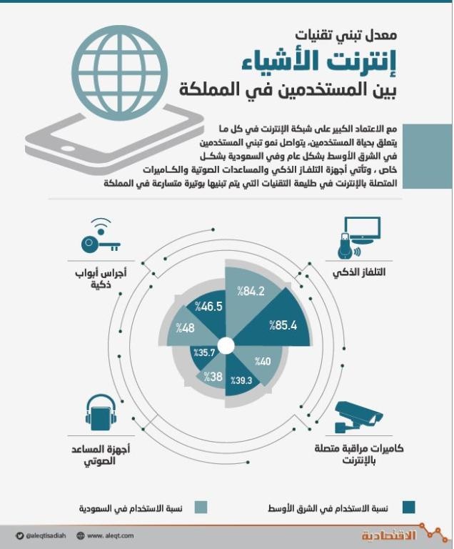 84.2 % من المستخدمين في السعودية يملكون شاشات تلفاز ذكية مرتبطة بالإنترنت