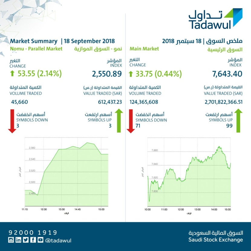الأسهم السعودية تغلق مرتفعة 33 نقطة بتداولات بلغت 2.7 مليار ريال