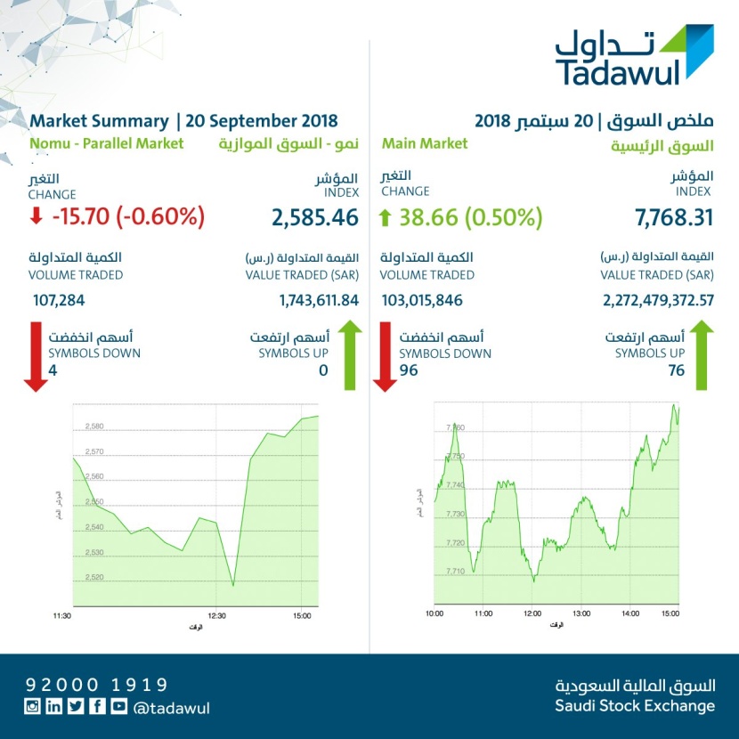 الأسهم السعودية تنهي تداولاتها الأسبوعية مرتفعة 38 نقطة