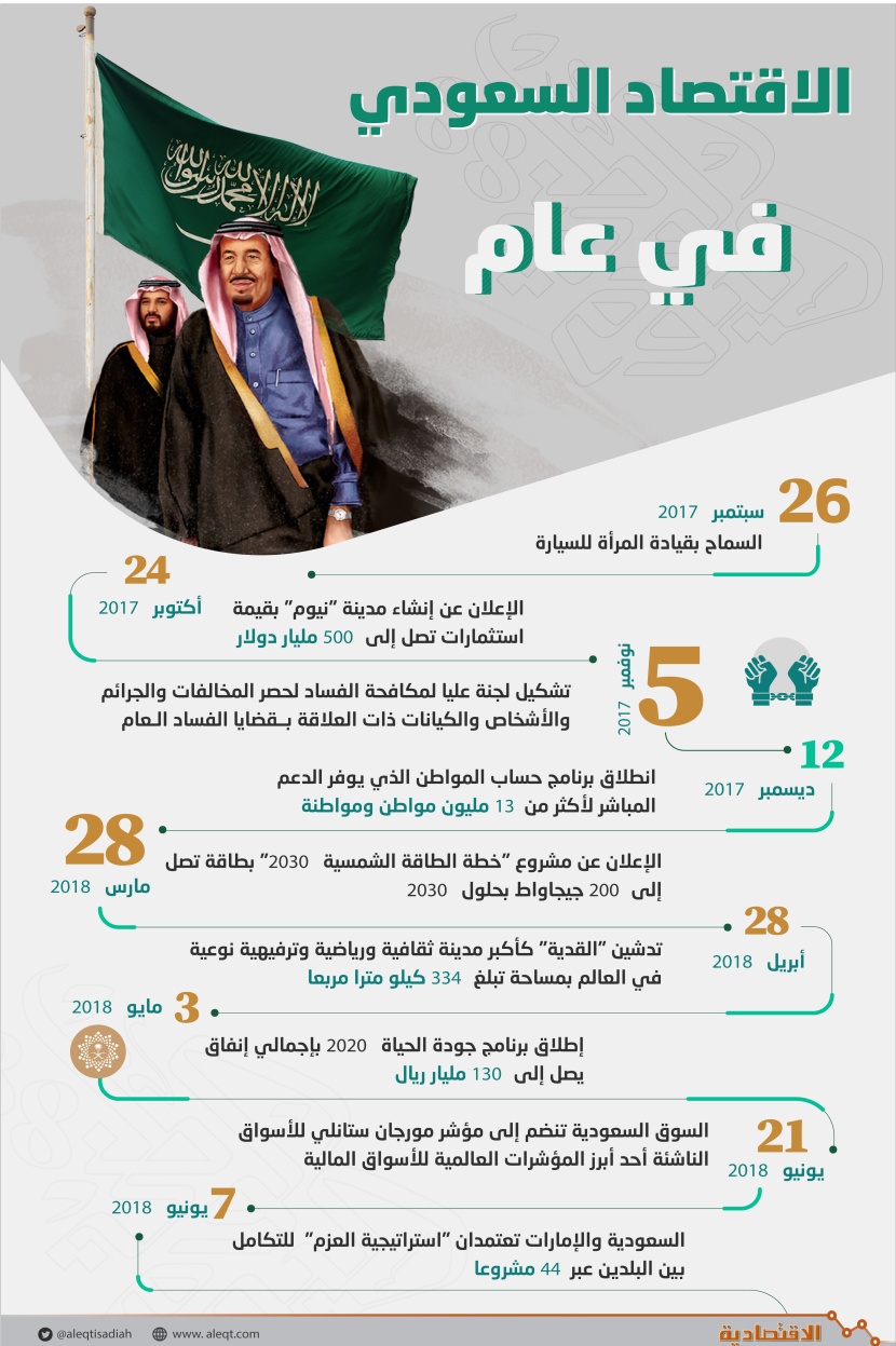 الاقتصاد السعودي في عام 