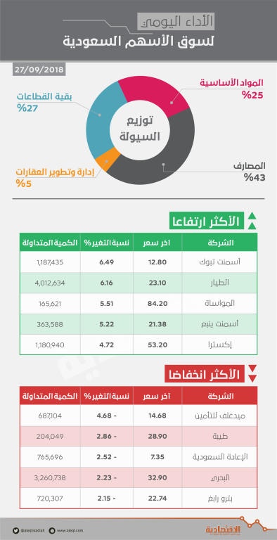 مكاسب طفيفة للأسهم السعودية في آخر جلسات الأسبوع .. وصفقة خاصة ترفع السيولة 28 %