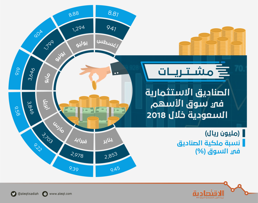 166.8 مليار ريال ملكية الصناديق الاستثمارية في الأسهم السعودية .. تشكل 8.8 %
