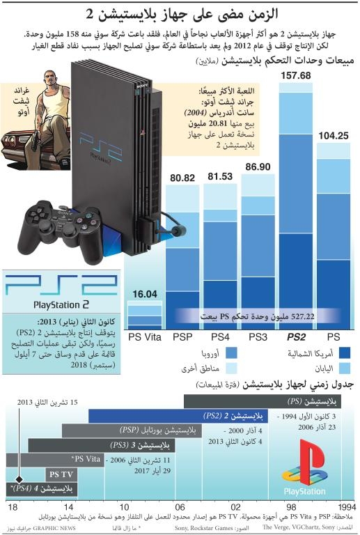 الزمن مضى على جهاز بلايستيشن 2