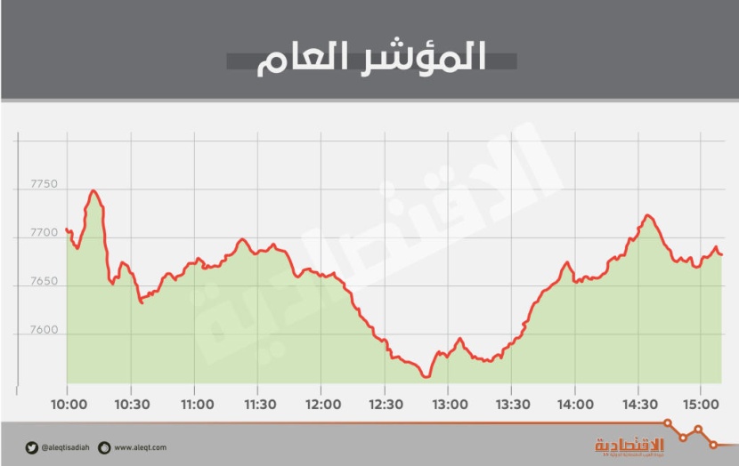 رغم تقليص 81 % من الخسائر .. الأسهم السعودية تغلق دون مستوى 7700 نقطة
