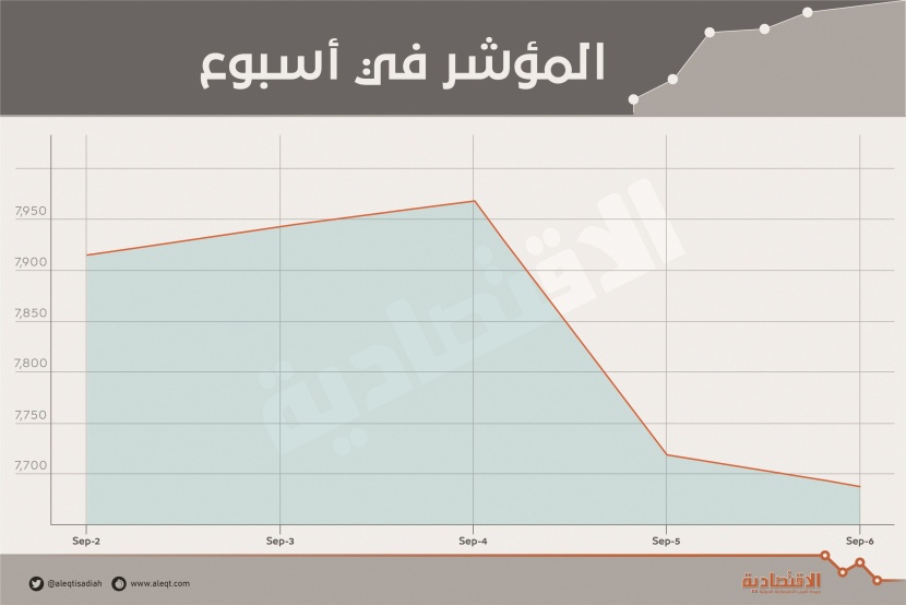 الأسهم السعودية تفقد 68 مليار ريال من قيمتها السوقية في أسبوع