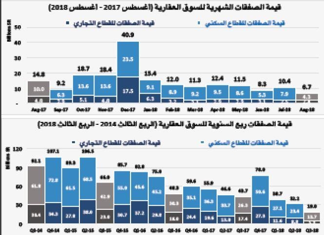 قيمة الصفقات العقارية تنخفض 30 % في أسبوع متأثرة باستمرار الركود للعام الرابع