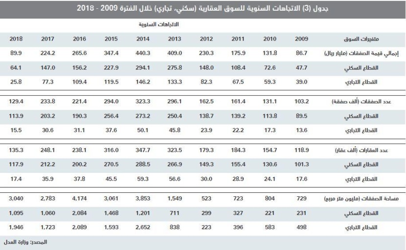 قيمة الصفقات العقارية تنخفض 30 % في أسبوع متأثرة باستمرار الركود للعام الرابع