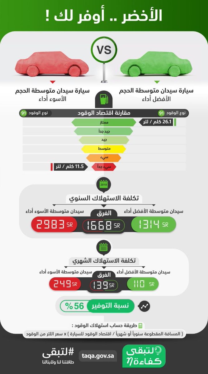 "كفاءة" المركبات ذات الأداء المميز في استهلاك الوقود توفر إلى 56%