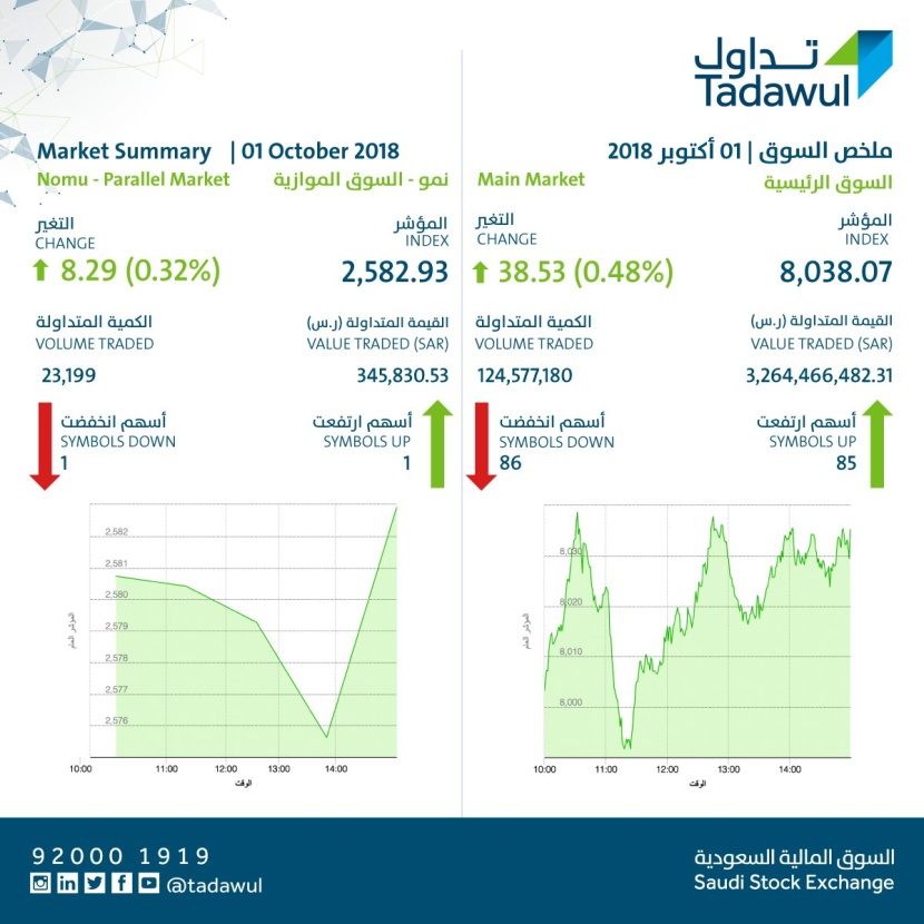 الأسهم السعودية تغلق مرتفعة 38 نقطة بتداولات بلغت 3.2 مليار ريال