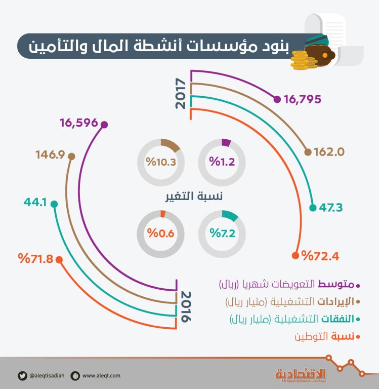 162.02 مليار ريال إيرادات مؤسسات المال والتأمين في السعودية .. ارتفعت 10.3 %