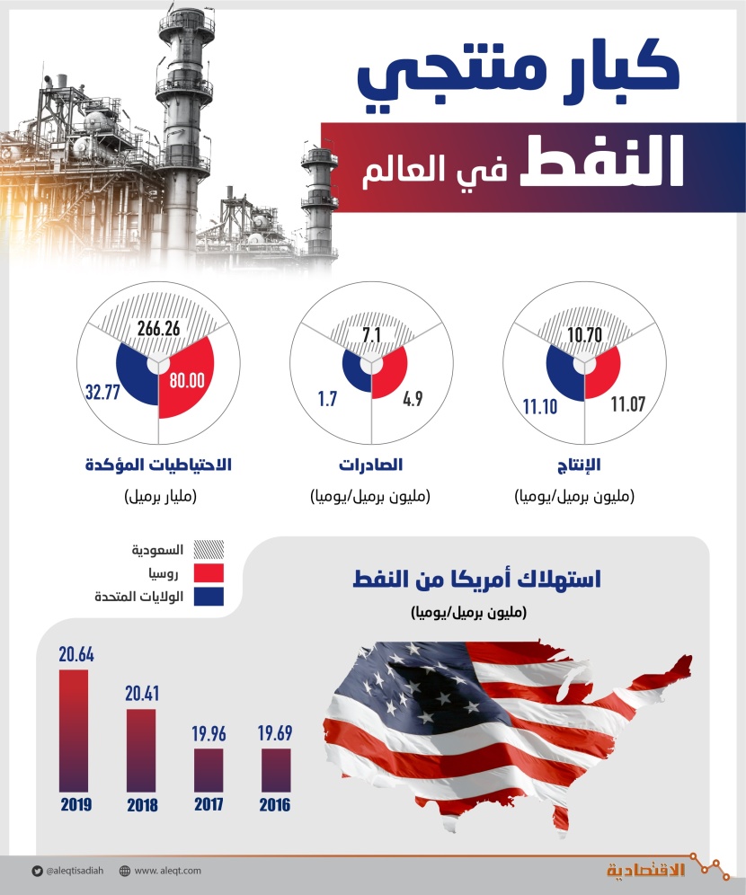 تصدر أمريكا منتجي النفط لا يهدد مكانة السعودية كأكبر مُصدر في العالم