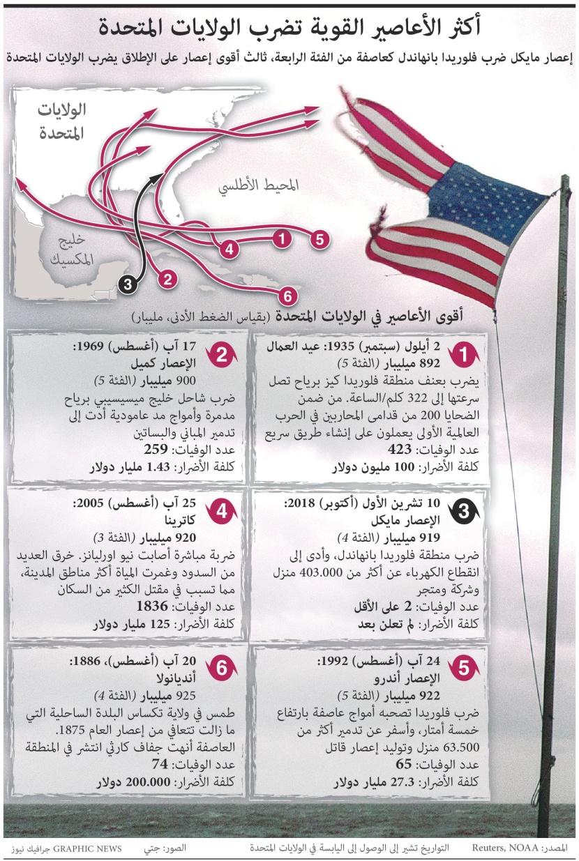انفوجرافيك| أكثر الأعاصير القوية التي ضربت أمريكا 