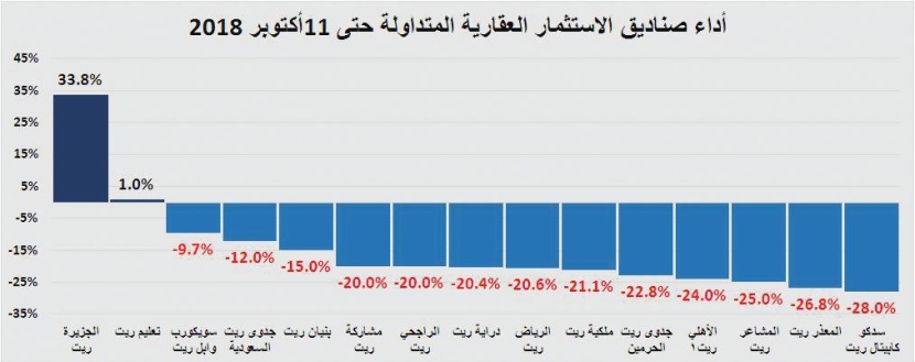أدنى مستوى تاريخي لقيم الصفقات العقارية منذ 8 أعوام