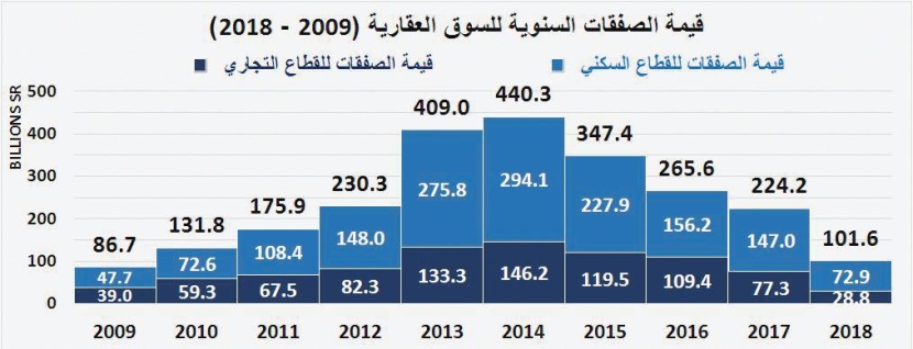 أدنى مستوى تاريخي لقيم الصفقات العقارية منذ 8 أعوام