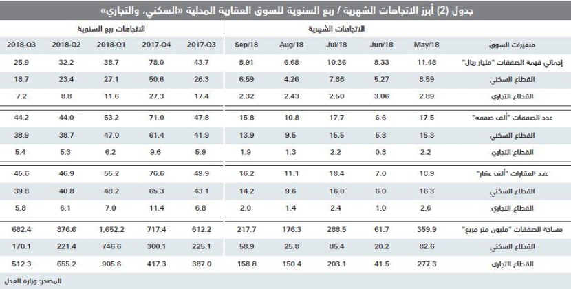 أدنى مستوى تاريخي لقيم الصفقات العقارية منذ 8 أعوام