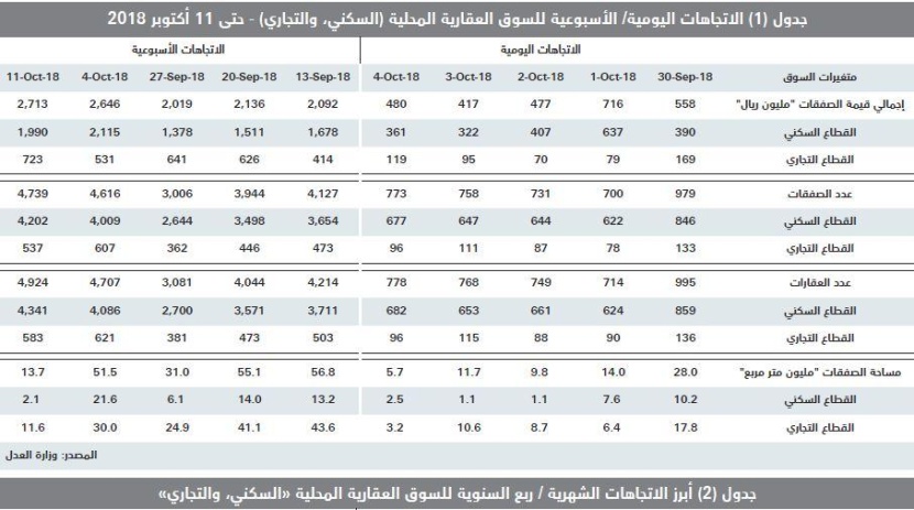 أدنى مستوى تاريخي لقيم الصفقات العقارية منذ 8 أعوام