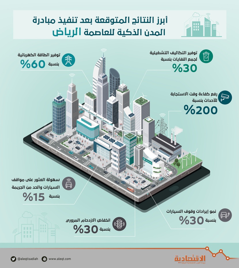 أبرز النتائج المتوقعة بعد تنفيذ مبادرة المدن الذكية للعاصمة الرياض