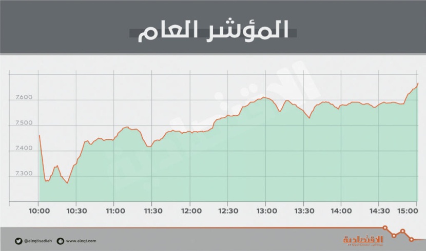موجة شرائية تعيد الأسهم السعودية إلى اللون الأخضر بأعلى سيولة منذ 18 شهرا