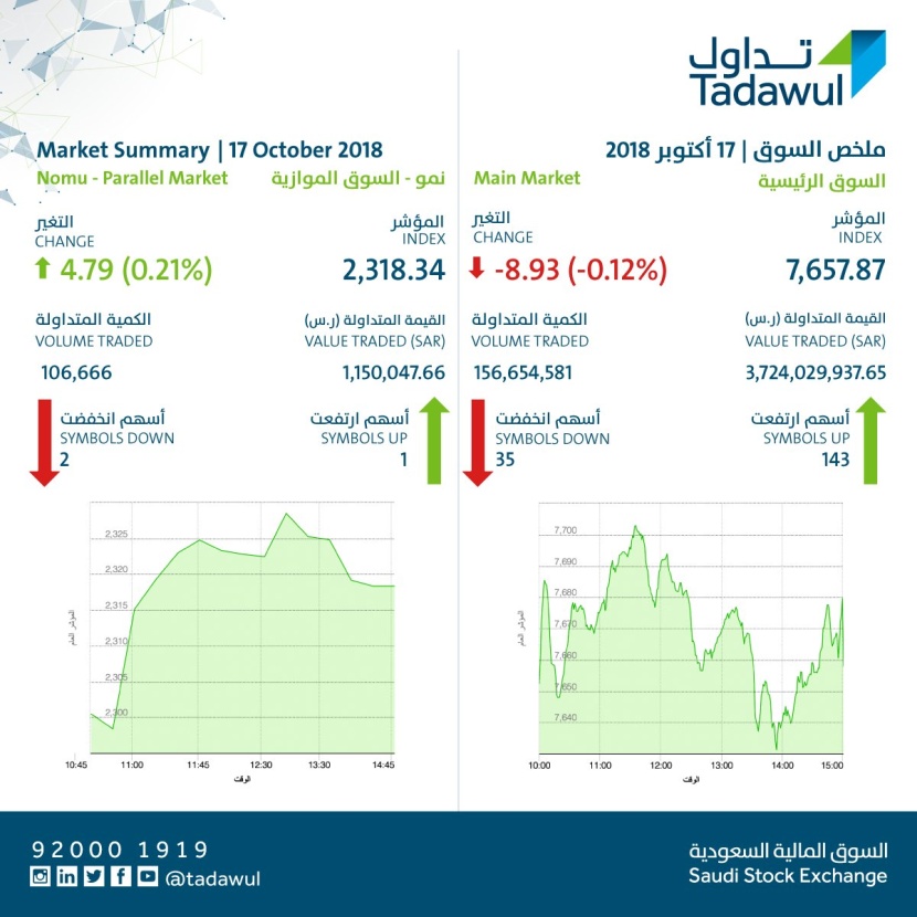  مؤشر الأسهم السعودية يغلق منخفضًا عند مستوى 7657.87 نقطة