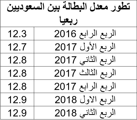 استقرار البطالة بين السعوديين عند 12.9% بنهاية الربع الثاني 2018