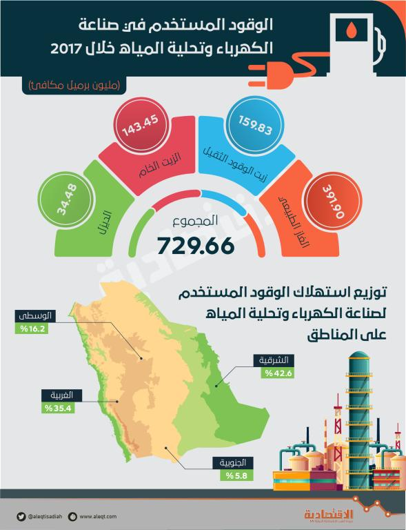 729.7 مليون برميل مكافئ لإنتاج الكهرباء وتحلية المياه في المملكة خلال عام 