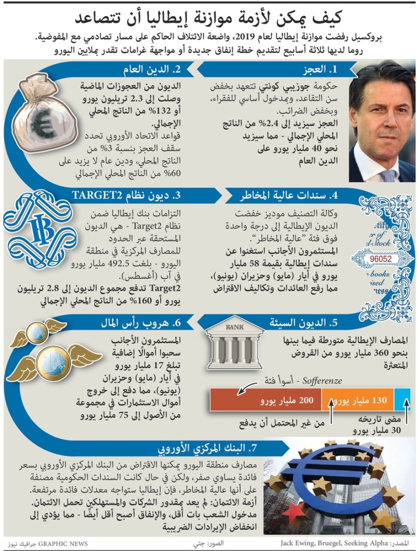 انفوجرافيك | ميزانية إيطاليا تضعها في مسار التصادم مع المفوضية الأوروبية 