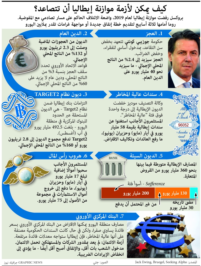 كيف يمكن لأزمة موازنة إيطاليا أن تتصاعد؟