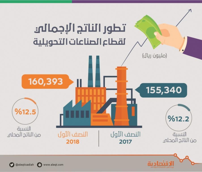  160.4 مليار ريال ناتج الصناعات التحويلية في السعودية في 6 أشهر .. ارتفع 3.3 % 