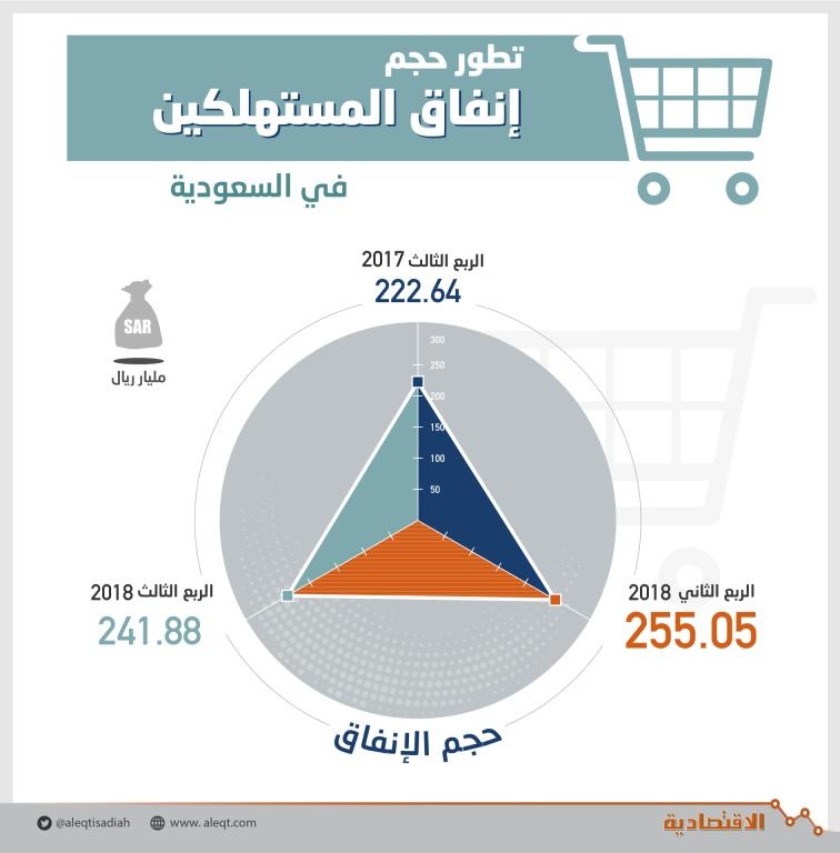 241.8 مليار ريـال إنفاق المستهلكين في السعودية خلال الربع الثالث.. ارتفع 8.6%