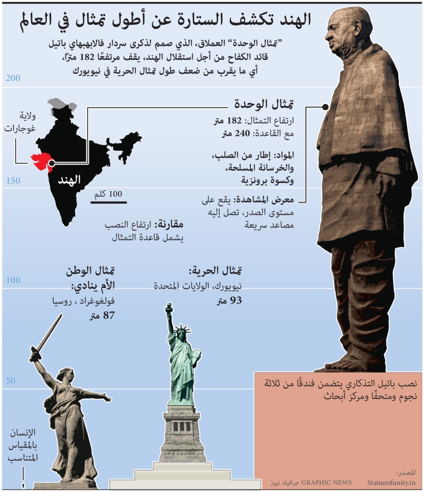 انفوجرافيك| الهند تكشف عن أطول تمثال في العالم 