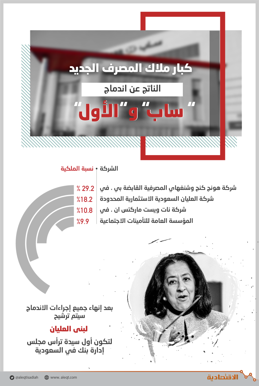 انفوجرافيك الاقتصادية  لكبار الملاك في المصرف الجديد بعد اندماج "ساب" و "الأول"