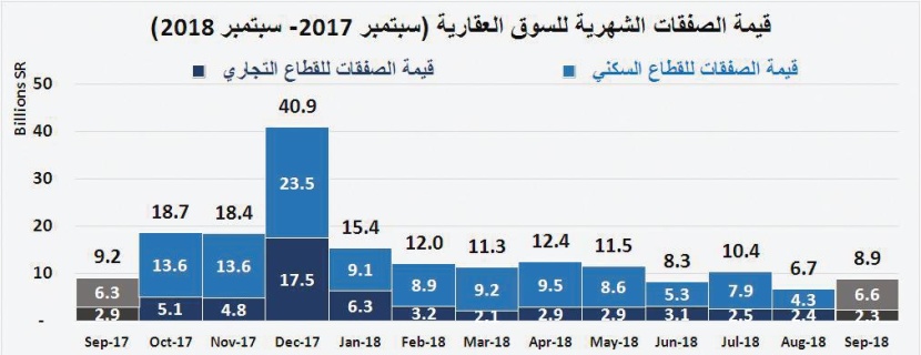 الركود يتواصل .. قيمة الصفقات العقارية تنخفض 21 % في أسبوع