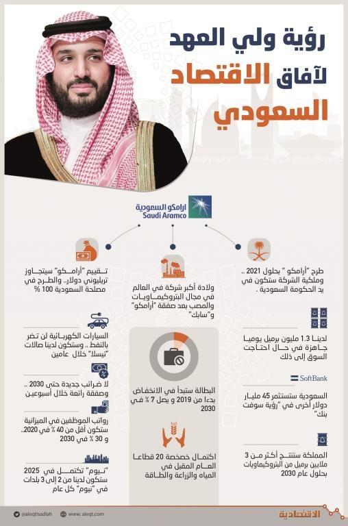 رؤية ولي العهد لآفاق الاقتصاد السعودي