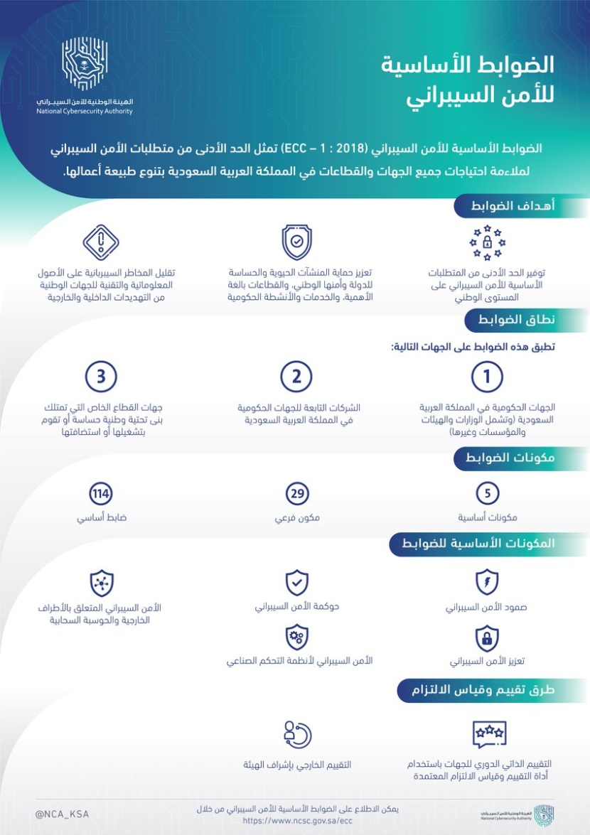 "هيئة الأمن السيبراني" تعتمد عدة ضوابط لتطبيقها في مختلف الجهات الوطنية