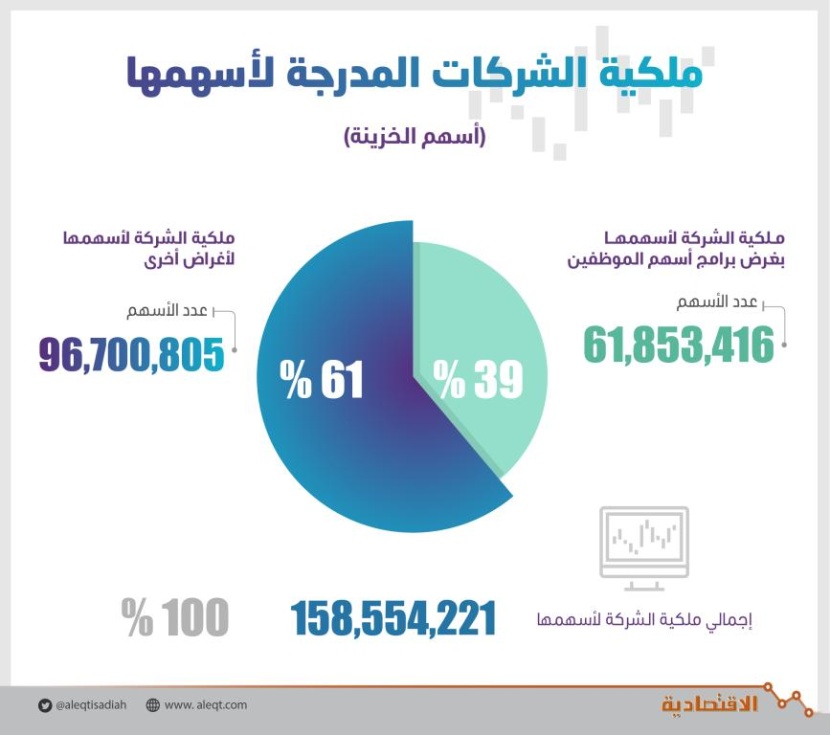 158.6 مليون سهم خزينة لـ 22 شركة في سوق الأسهم السعودية .. 88.6 % منها للمصارف