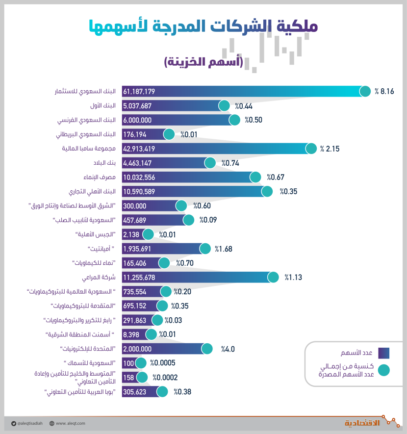 158.6 مليون سهم خزينة لـ 22 شركة في سوق الأسهم السعودية .. 88.6 % منها للمصارف