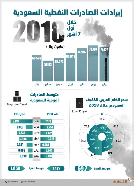487 مليار ريال إيرادات صادرات السعودية النفطية في 7 أشهر .. قفزت 38 %