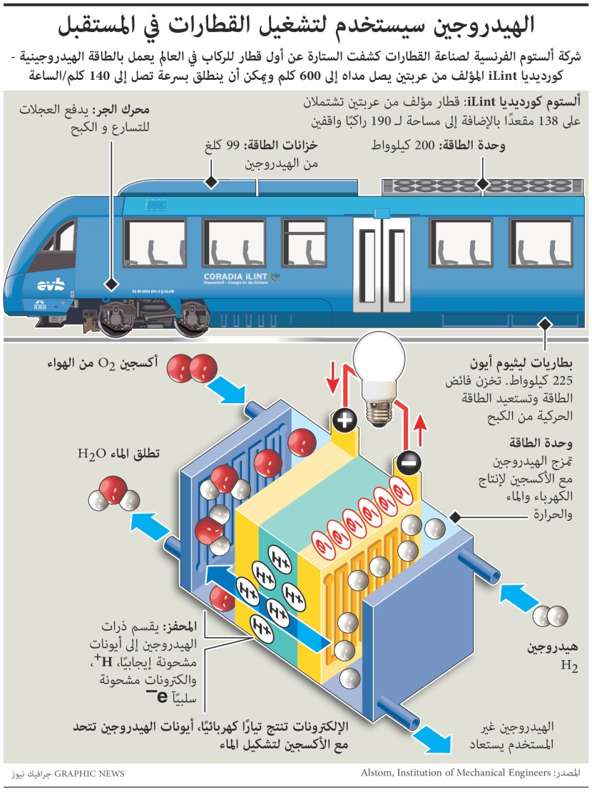 انفوجرافيك| قطارات تعمل بالهيدروجين