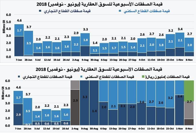 انخفاض قيمة الصفقات العقارية 21 % في أسبوع